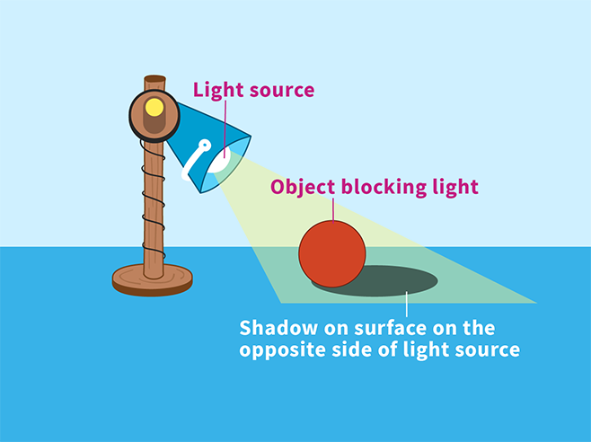 Diagram lamp shining on a ball.
